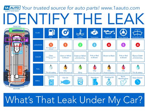 rainbow leak under car|Car Fluid Color Chart: How to Identify Leaks by Color